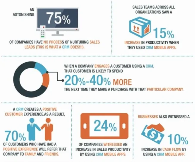 Logistics sales tools infographic showing CRM benefits for productivity, customer spending, referrals, and cash flow.