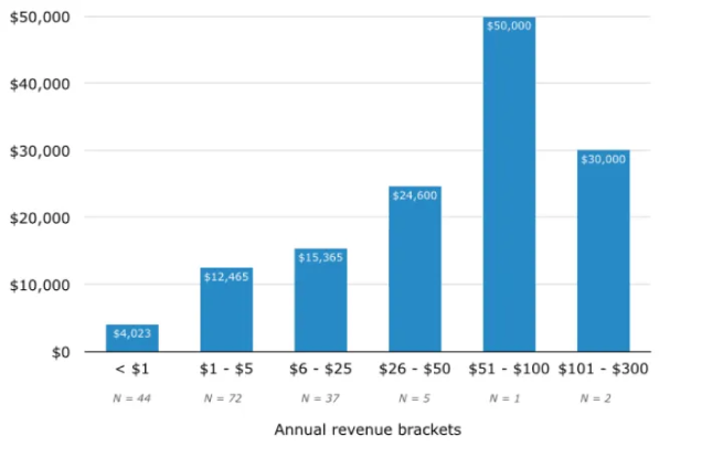 WMS for small business implementation budget chart by annual revenue bracket.