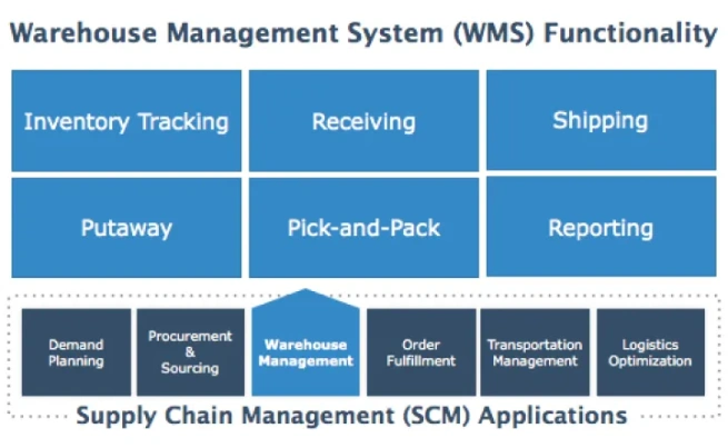 WMS for small business diagram showing inventory tracking, receiving, putaway, pick-and-pack, shipping, and reporting.